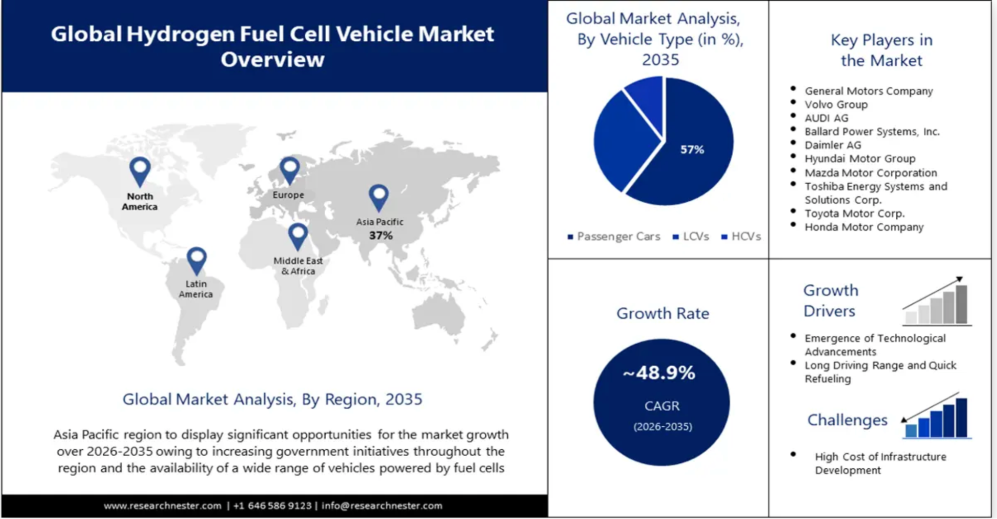 Global hydrogen fuel cell vehicle market overview showing regional market share, 2035 growth projections, key market players, CAGR of 48.9%, and vehicle type distribution.    
    
