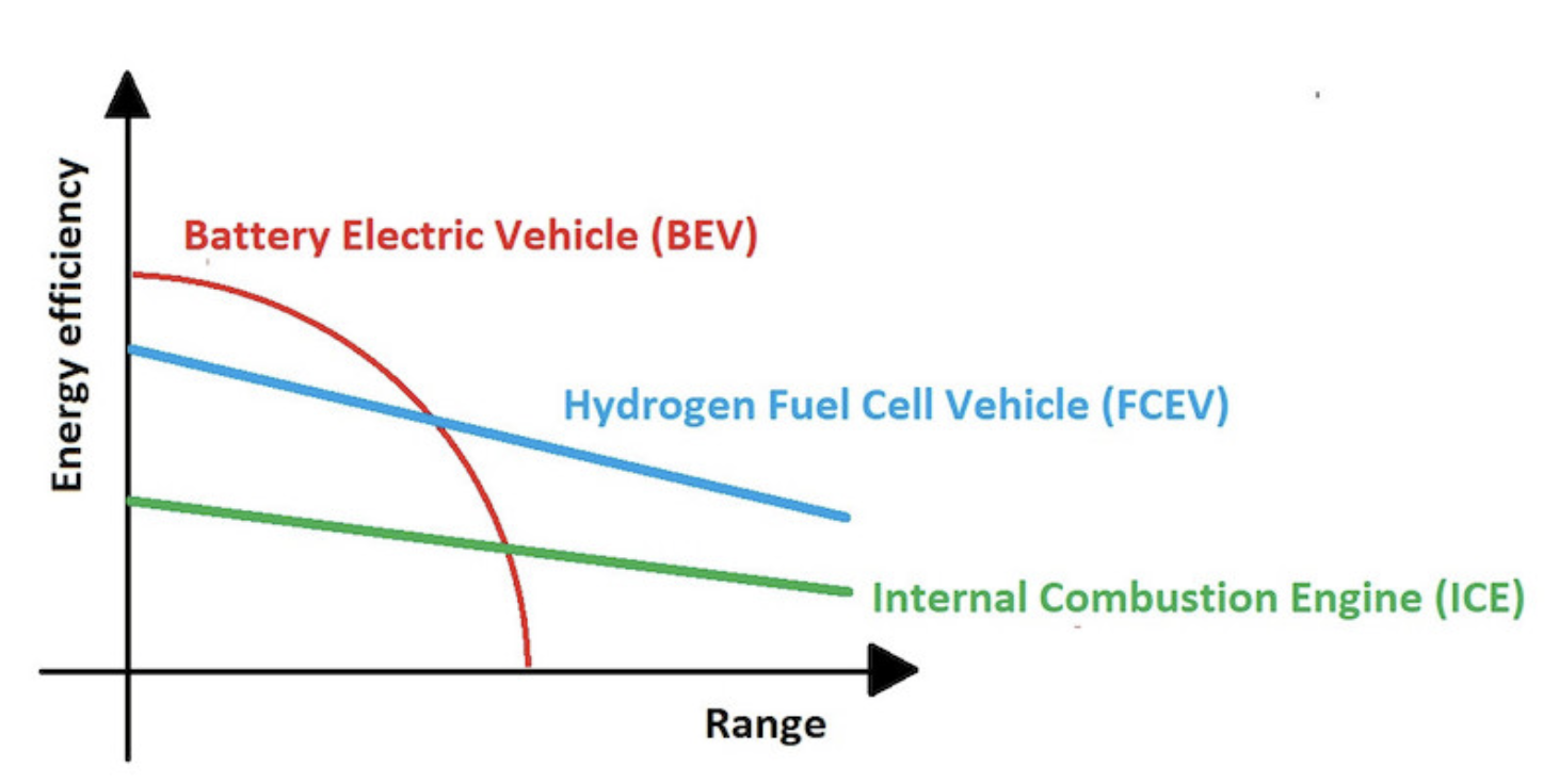 Graph comparing energy efficiency versus driving range for BEVs, hydrogen fuel cell vehicles, and internal combustion engines. BEV efficiency drops at higher ranges, while FCEVs maintain better efficiency over longer distances.
   
    