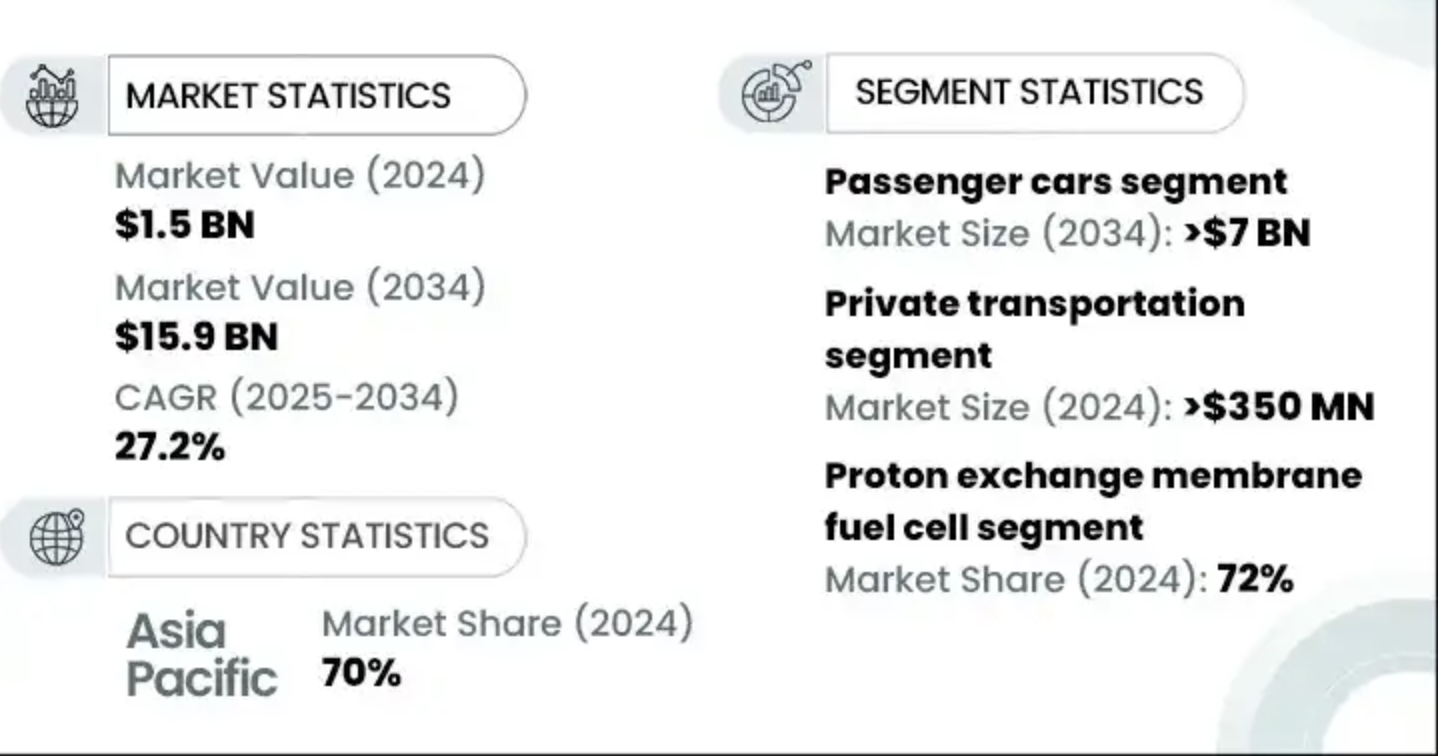  Infographic showing hydrogen fuel cell market statistics, including market value growth from $1.5B in 2024 to $15.9B in 2034, CAGR of 27.2%, Asia Pacific market share of 70%, and segment stats for passenger cars, private transport, and proton exchange membrane fuel cells.   
    