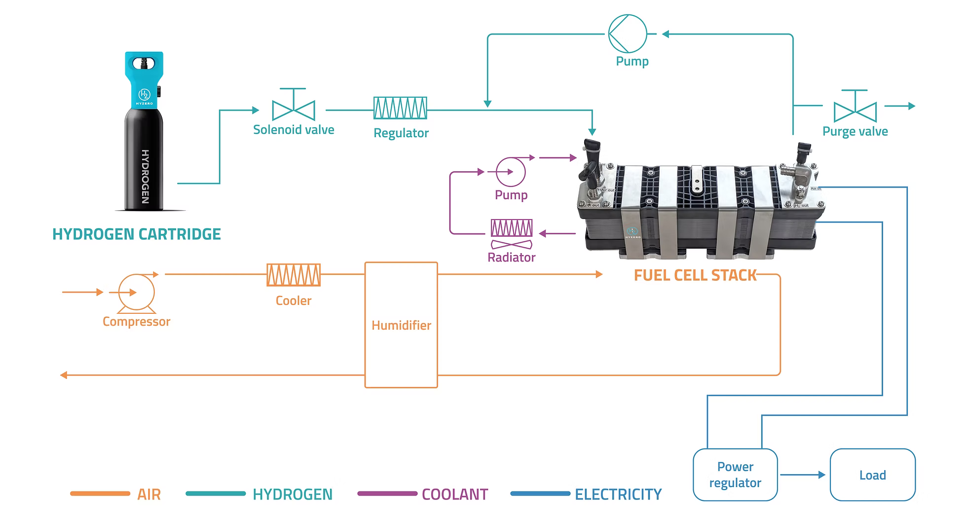 Diagram showing HyZero hydrogen fuel cell ecosystem with engines, refillable cartridges, refilling stations, and bio-hydrogen production system.   
    